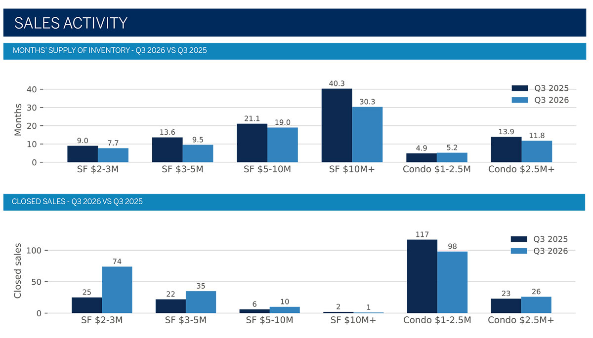 2026 Oahu Luxury Real Estate Market Report, 3rd Quarter, Foreign Investment