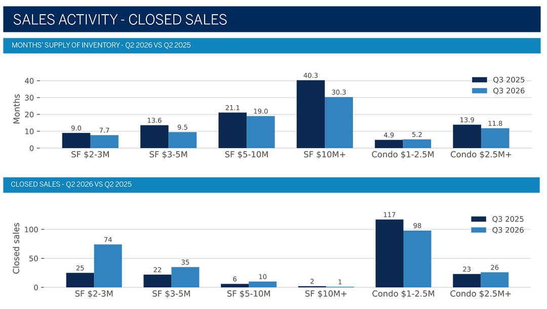 2026 Oahu Luxury Real Estate Market Report, 3rd Quarter, Foreign Investment